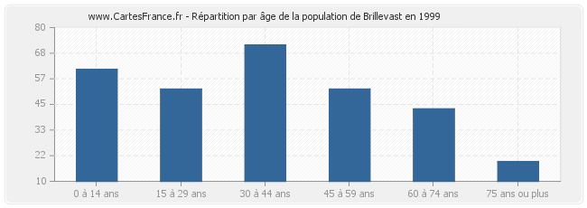 Répartition par âge de la population de Brillevast en 1999