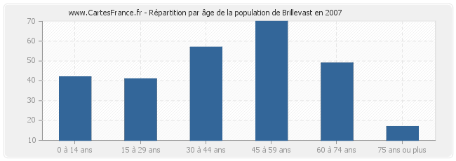 Répartition par âge de la population de Brillevast en 2007