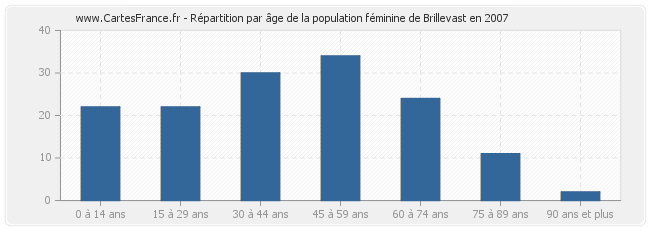 Répartition par âge de la population féminine de Brillevast en 2007