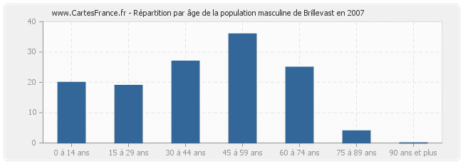 Répartition par âge de la population masculine de Brillevast en 2007
