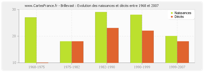 Brillevast : Evolution des naissances et décès entre 1968 et 2007