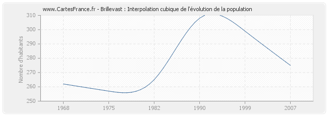 Brillevast : Interpolation cubique de l'évolution de la population