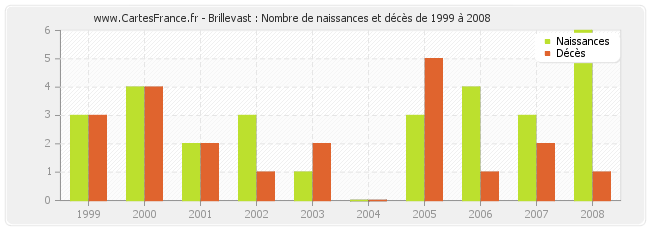 Brillevast : Nombre de naissances et décès de 1999 à 2008