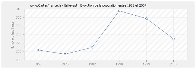 Population Brillevast