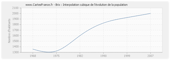 Brix : Interpolation cubique de l'évolution de la population