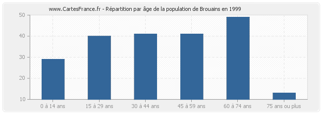 Répartition par âge de la population de Brouains en 1999