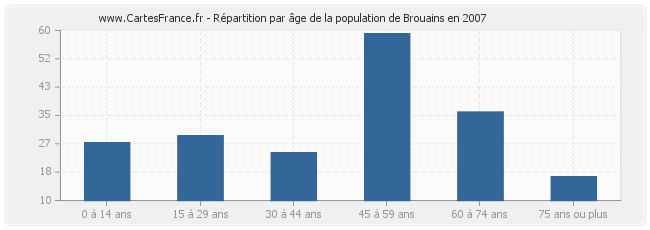 Répartition par âge de la population de Brouains en 2007