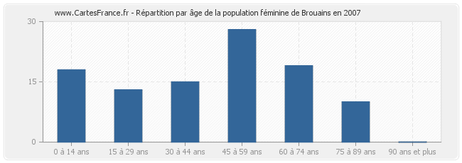 Répartition par âge de la population féminine de Brouains en 2007