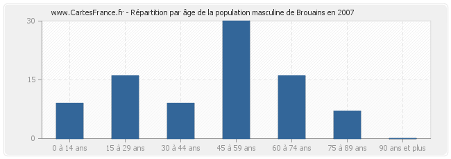 Répartition par âge de la population masculine de Brouains en 2007