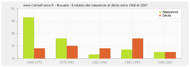 Brouains : Evolution des naissances et décès entre 1968 et 2007