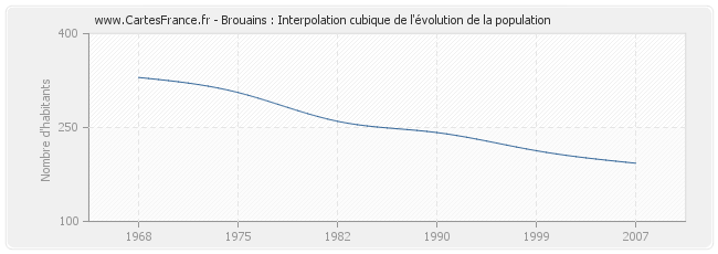 Brouains : Interpolation cubique de l'évolution de la population