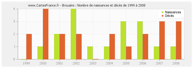 Brouains : Nombre de naissances et décès de 1999 à 2008