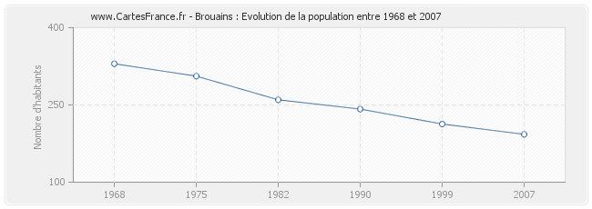 Population Brouains