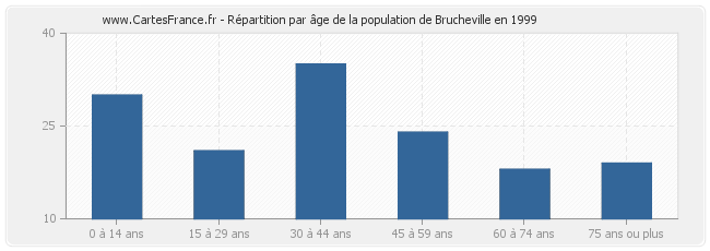 Répartition par âge de la population de Brucheville en 1999