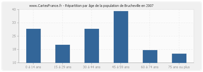 Répartition par âge de la population de Brucheville en 2007