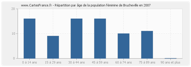 Répartition par âge de la population féminine de Brucheville en 2007