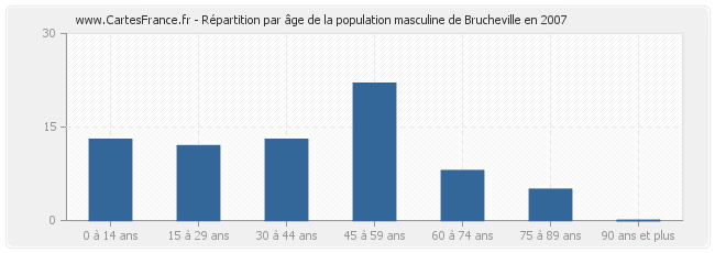 Répartition par âge de la population masculine de Brucheville en 2007