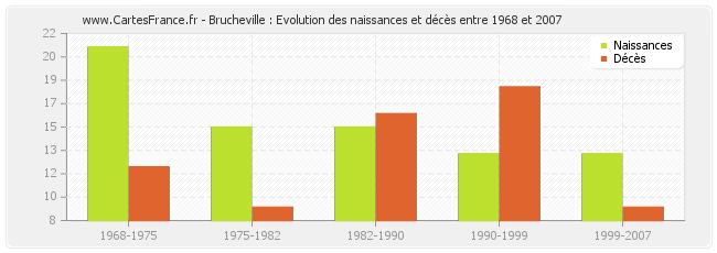 Brucheville : Evolution des naissances et décès entre 1968 et 2007