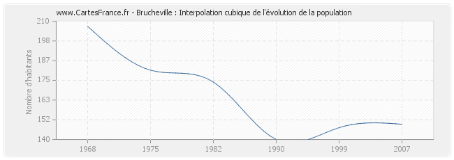 Brucheville : Interpolation cubique de l'évolution de la population