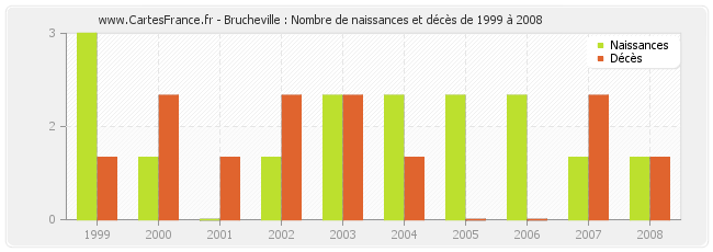 Brucheville : Nombre de naissances et décès de 1999 à 2008