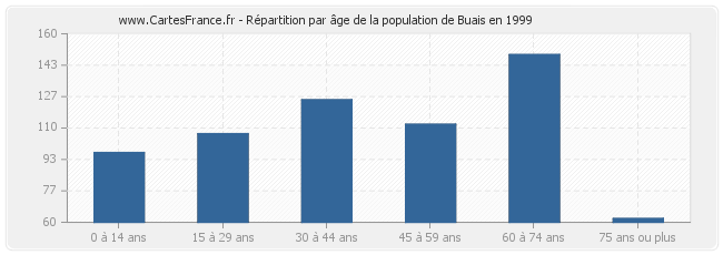 Répartition par âge de la population de Buais en 1999
