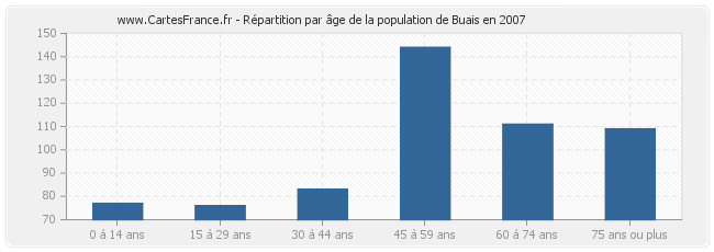 Répartition par âge de la population de Buais en 2007