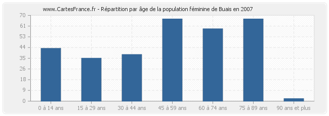 Répartition par âge de la population féminine de Buais en 2007