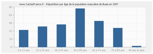 Répartition par âge de la population masculine de Buais en 2007