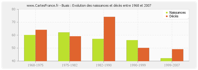 Buais : Evolution des naissances et décès entre 1968 et 2007