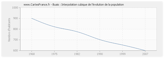 Buais : Interpolation cubique de l'évolution de la population
