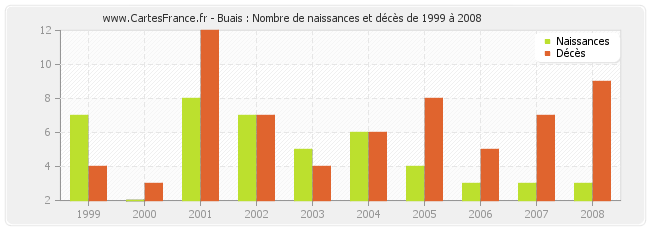 Buais : Nombre de naissances et décès de 1999 à 2008