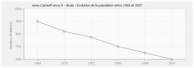 Population Buais