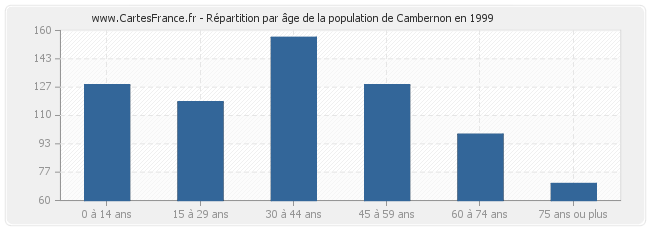 Répartition par âge de la population de Cambernon en 1999