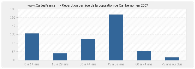 Répartition par âge de la population de Cambernon en 2007
