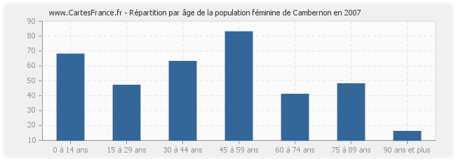 Répartition par âge de la population féminine de Cambernon en 2007