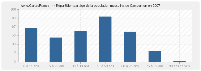 Répartition par âge de la population masculine de Cambernon en 2007