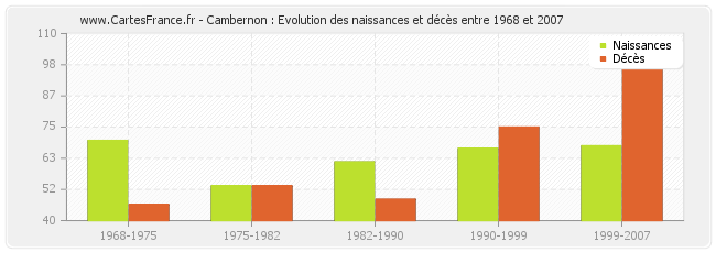 Cambernon : Evolution des naissances et décès entre 1968 et 2007
