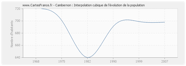 Cambernon : Interpolation cubique de l'évolution de la population