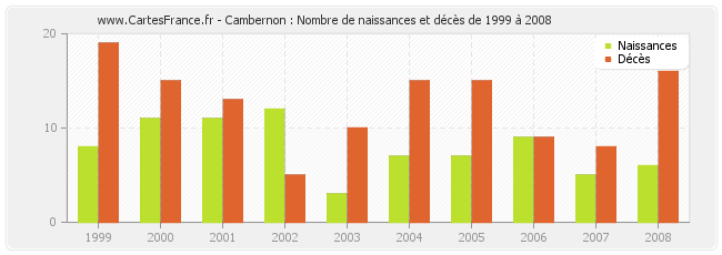 Cambernon : Nombre de naissances et décès de 1999 à 2008