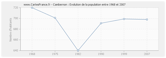 Population Cambernon