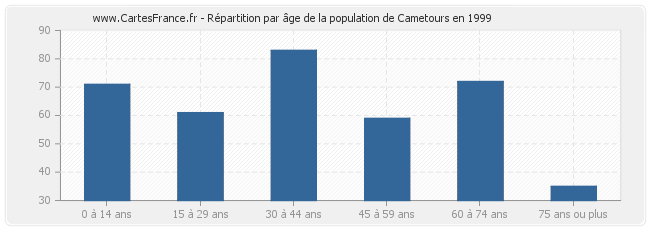 Répartition par âge de la population de Cametours en 1999