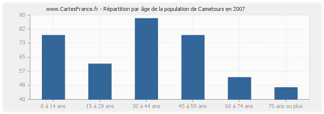 Répartition par âge de la population de Cametours en 2007