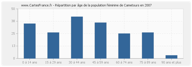 Répartition par âge de la population féminine de Cametours en 2007