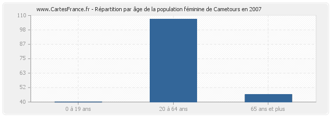 Répartition par âge de la population féminine de Cametours en 2007