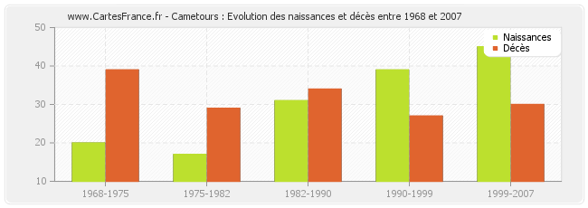 Cametours : Evolution des naissances et décès entre 1968 et 2007