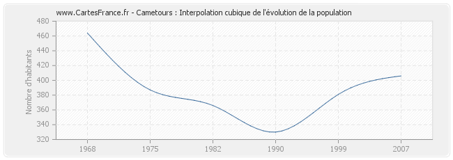 Cametours : Interpolation cubique de l'évolution de la population