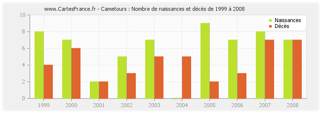 Cametours : Nombre de naissances et décès de 1999 à 2008