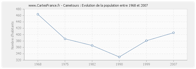 Population Cametours