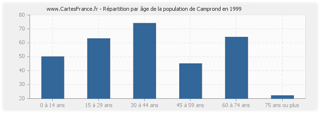 Répartition par âge de la population de Camprond en 1999