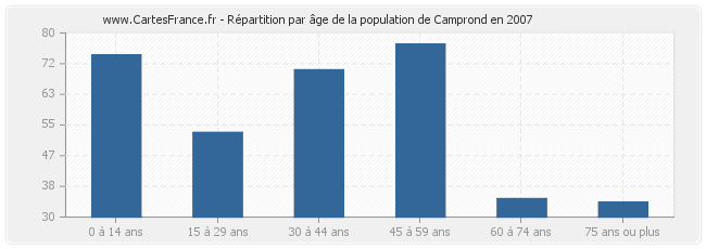 Répartition par âge de la population de Camprond en 2007